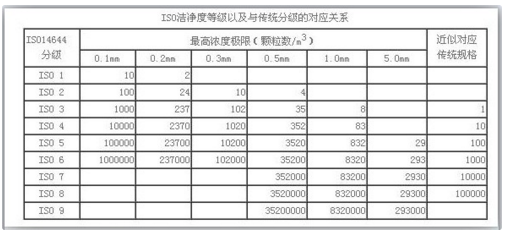 無(wú)塵車間裝修國(guó)際標(biāo)準(zhǔn)表